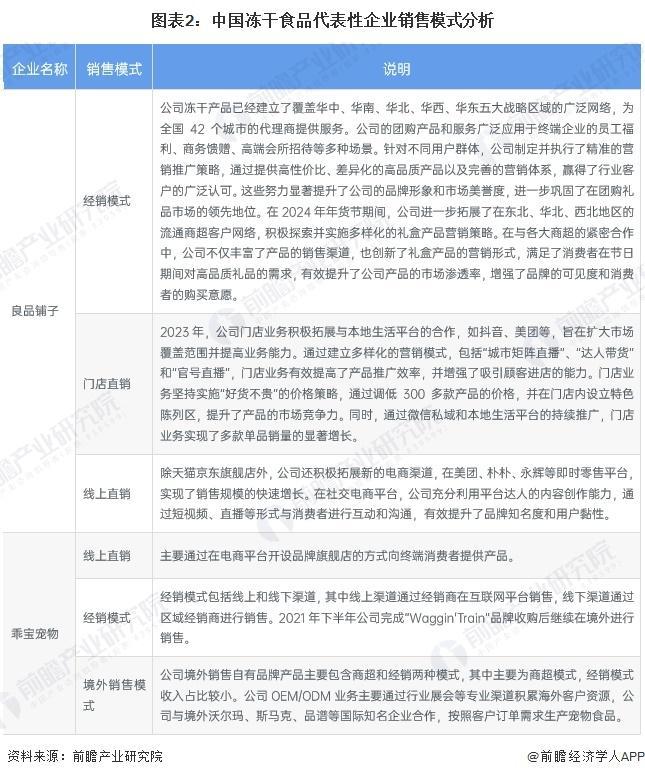 冻干食品行业销售模式及销售渠道分析pg电子【前瞻分析】2025年中国(图4)