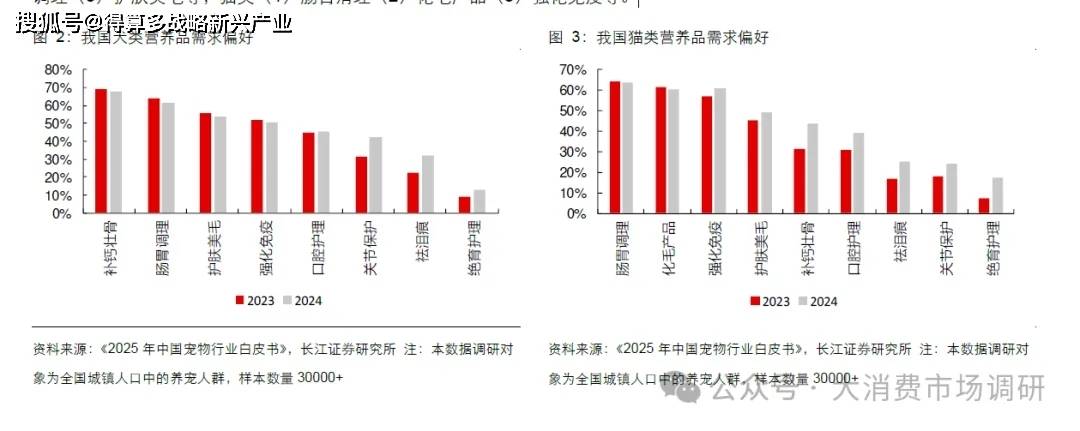 场规模与供给分析(20页报告)pg电子试玩入口宠物保健品市(图13) 场规模与供给分析(20页报告)pg电子试玩入口宠物保健品市(图13)