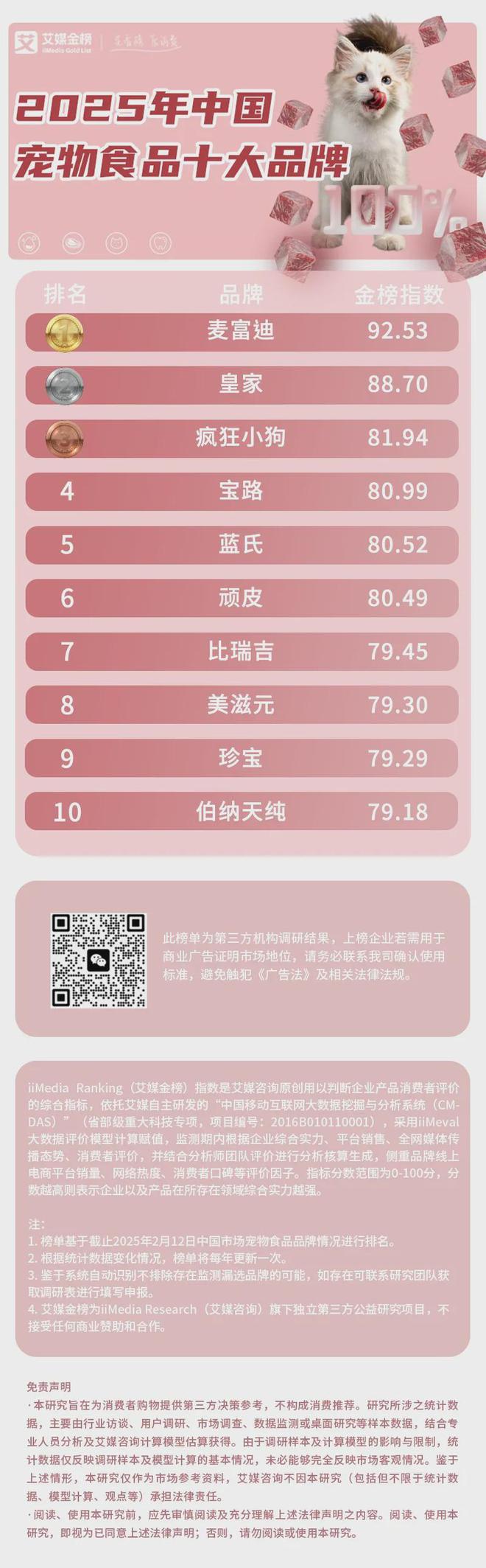 大品牌：麦富迪、皇家、疯狂小狗位列前三pg电子试玩2025年中国宠物食品十(图1)